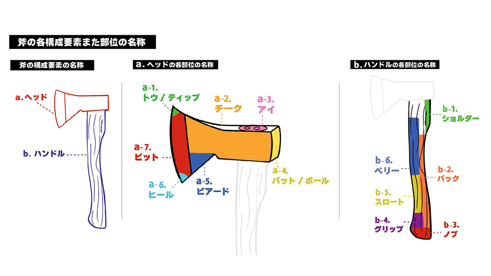 斧の各構成要素（ヘッド: トウ／ティップ・チーク・アイ・バット／ポール・ビアード・ヒール・ビット ／ ハンドル: ショルダー・バック・ノブ・グリップ・スロート・ベリー）