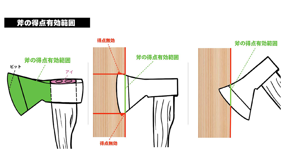 斧の得点有効範囲（ビット〜アイの最端まで。ターゲット表面から確認できる範囲のみ有効）
