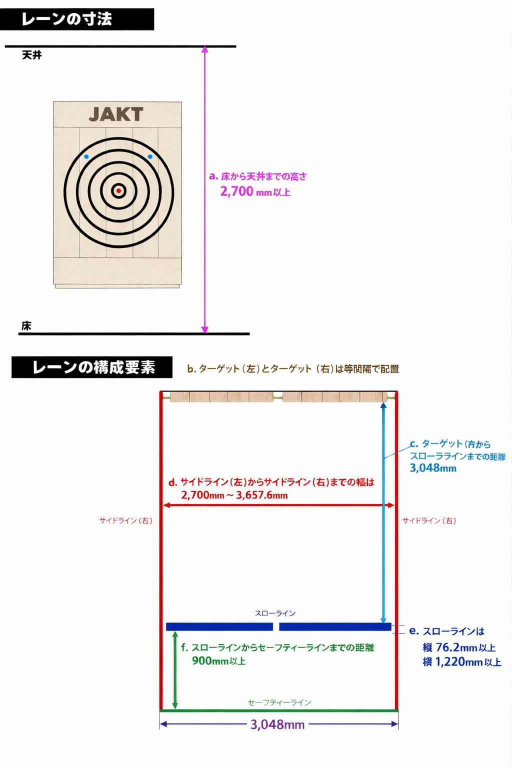 JAKT レーンの寸法・構成要素（天井高 / ターゲット〜スローライン 3,048mm / サイドライン / セーフティーライン）