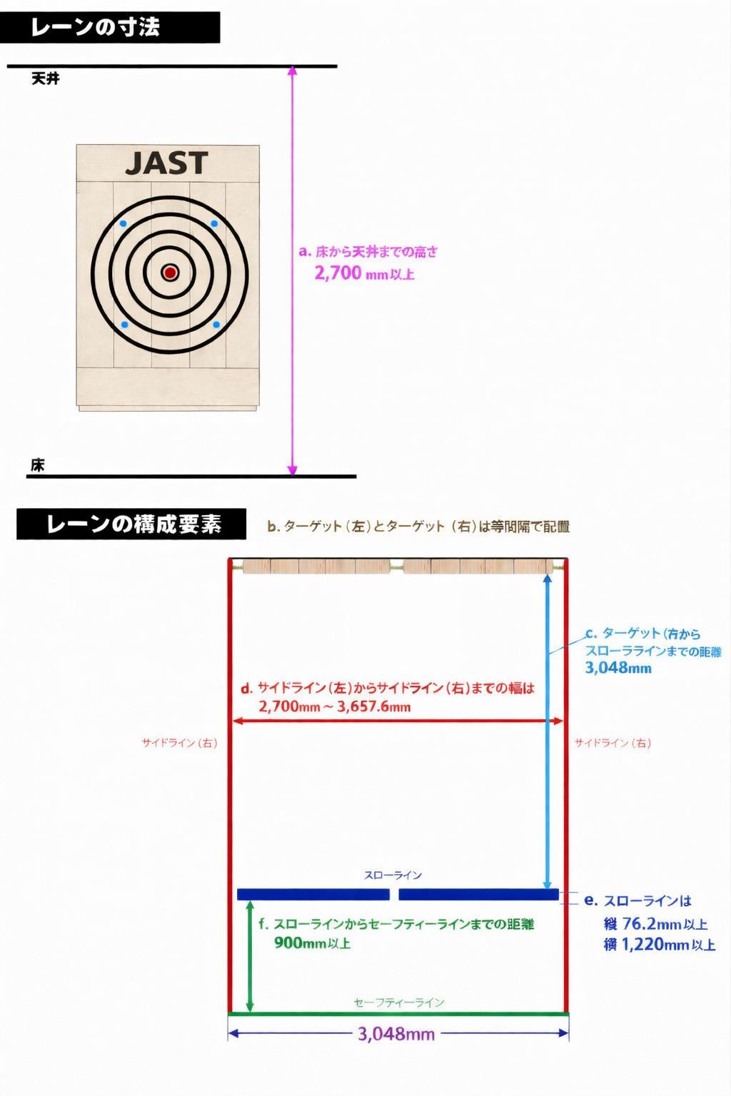 JAST レーンの寸法・構成要素（天井高 / ターゲット〜スローライン 3,048mm / サイドライン / セーフティーライン）