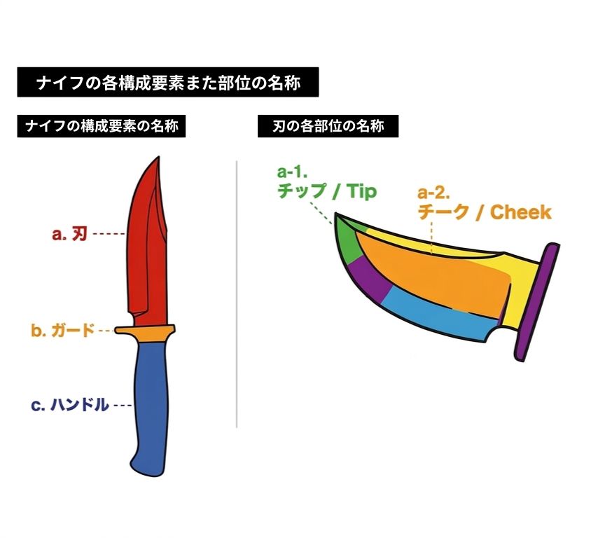 ナイフの各構成要素・部位の名称（刃: チップ／チーク、ガード、ハンドル）