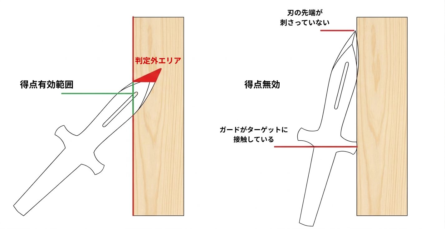 ナイフの得点有効範囲（刃の部分が有効。判定外エリアあり / 刃の先端が刺さっていない・ガード接触は得点無効）