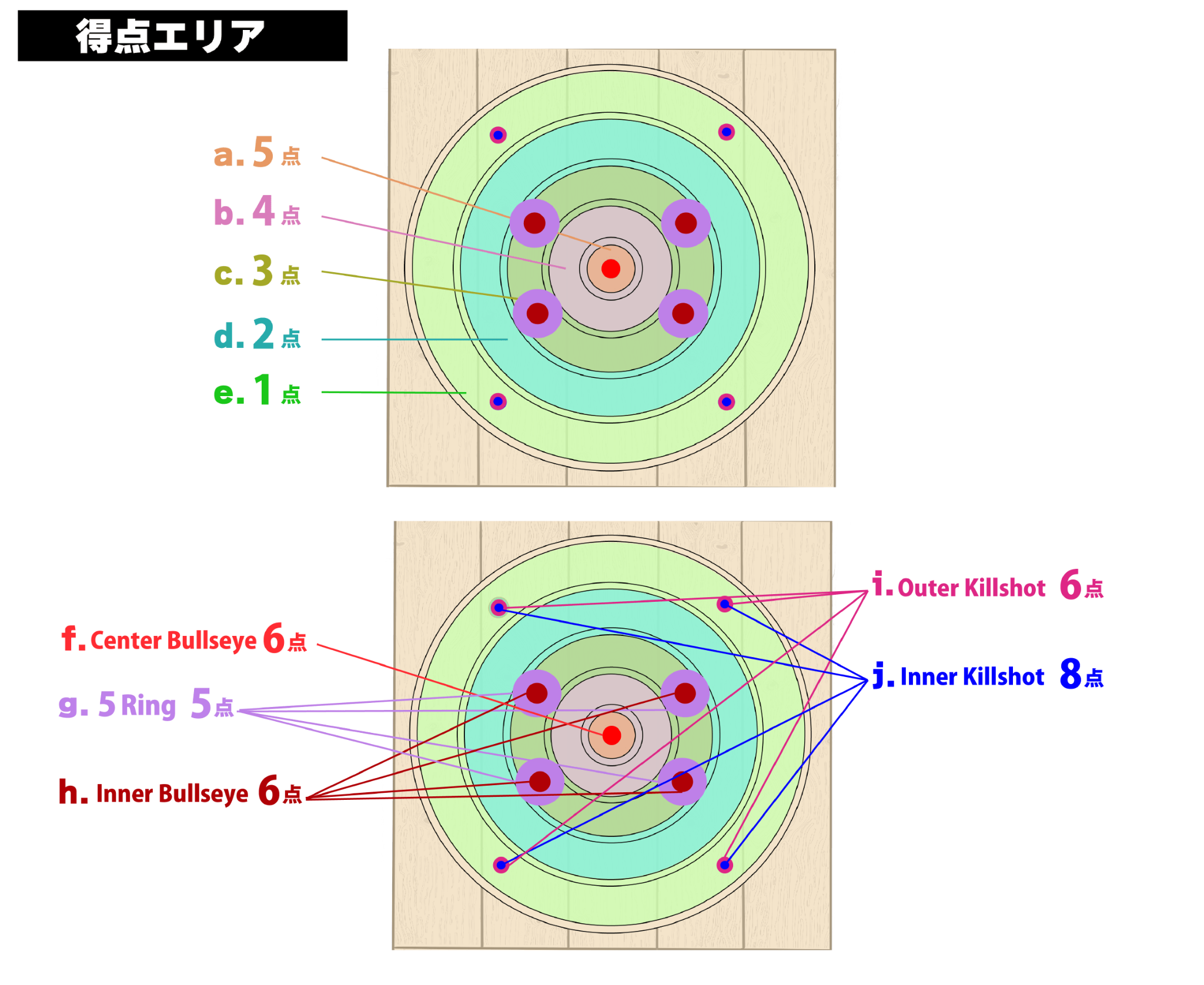 得点エリア図（1〜5点の同心円エリアと Bullseye / 5 Ring / Killshot の点数）