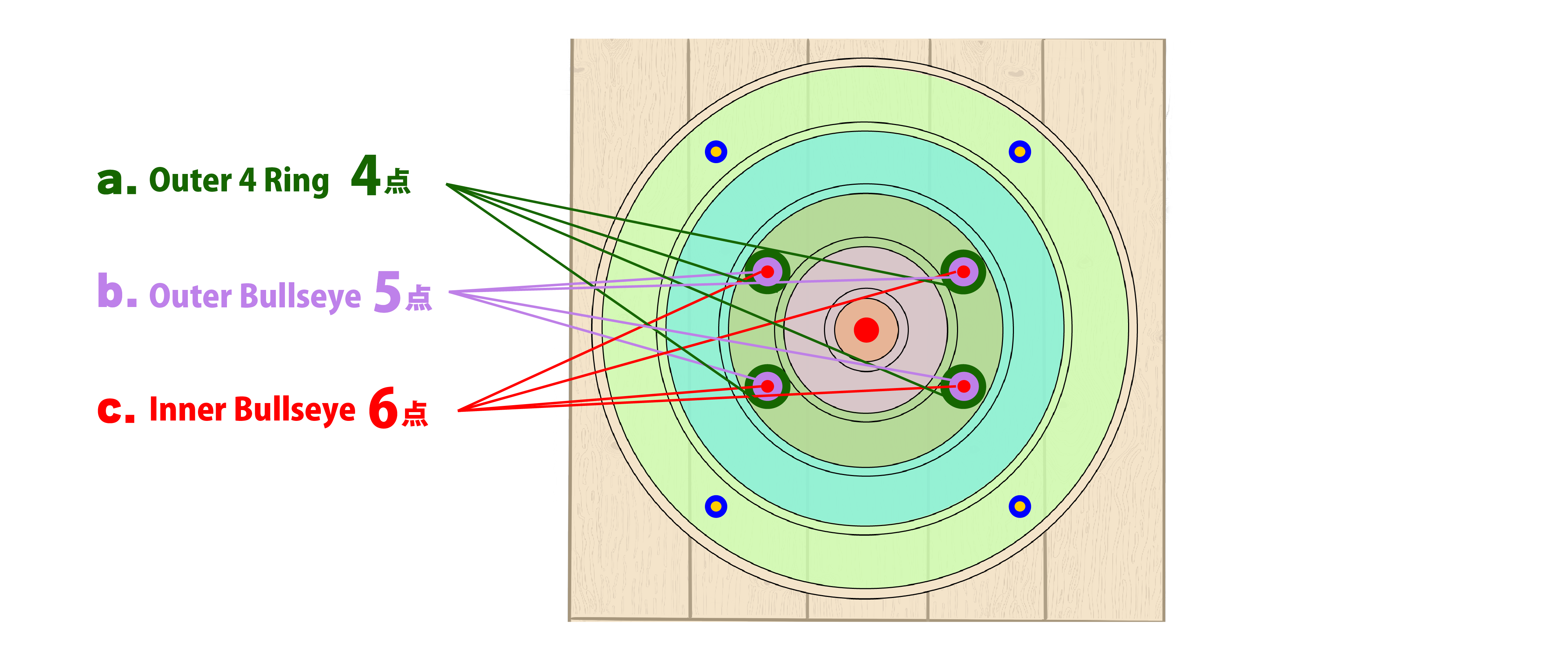 Short Axe 得点エリア（Inner Bullseye 6点 / Outer Bullseye 5点 / Outer 4 Ring 4点）